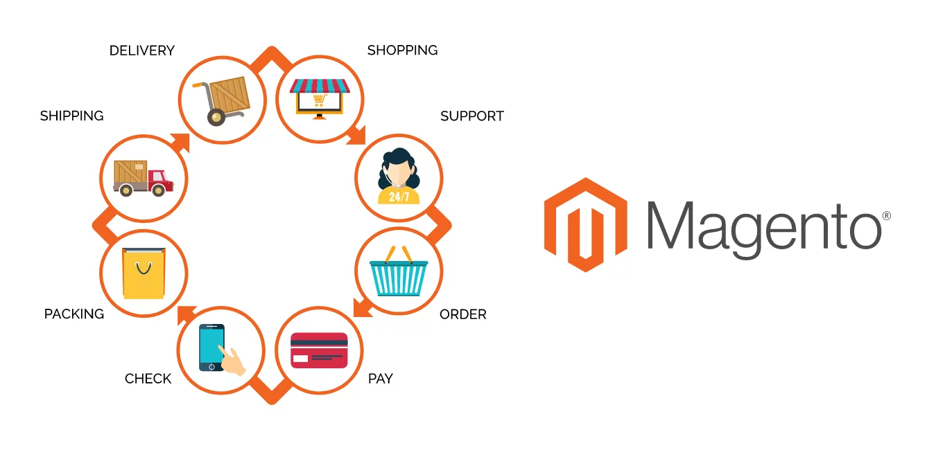 Las Mejores Opciones de Hosting para Magento